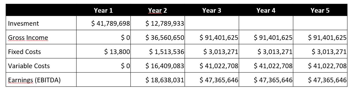 Houston Projections